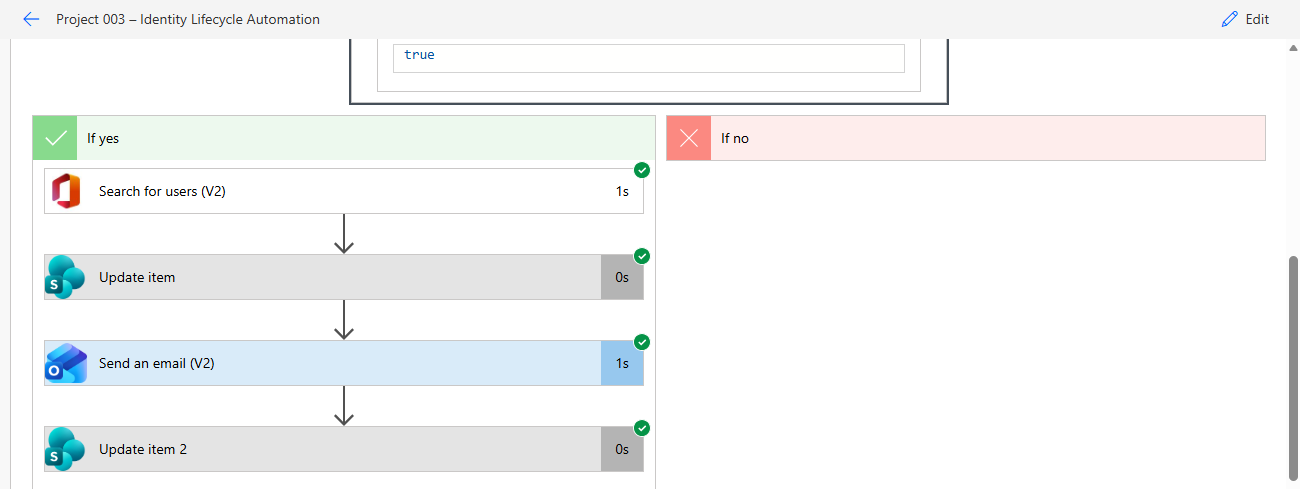 Successful Microsoft 365 identity lifecycle automation workflow